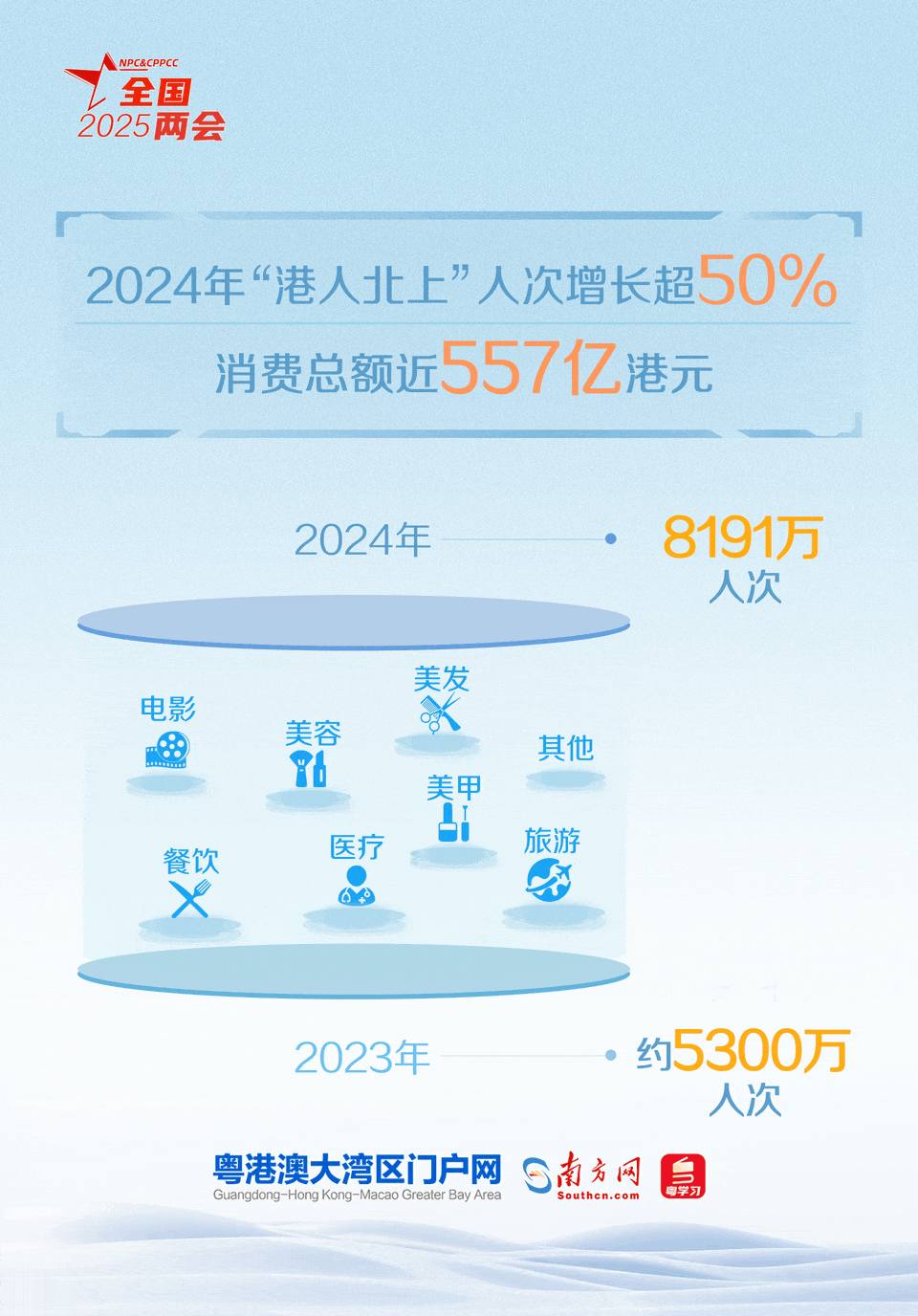 粤港澳三地居民出行互访更加便捷，跨境消费持续升温，“1小时生活圈”从发展愿景成为了生活现实